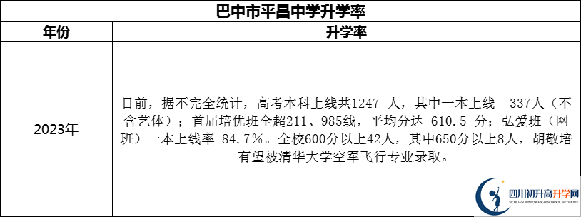 2024年巴中市平昌中學(xué)升學(xué)率怎么樣？