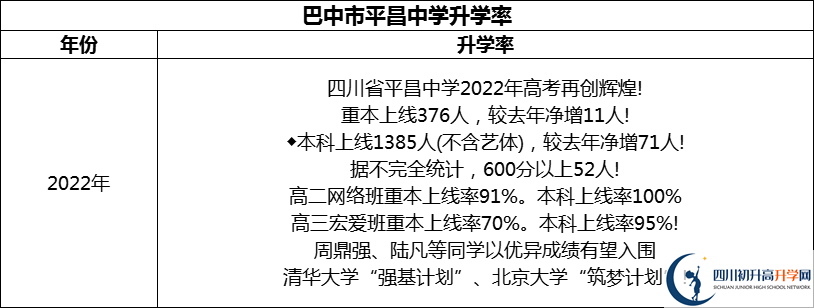 2024年巴中市平昌中學(xué)升學(xué)率怎么樣？