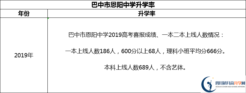 2024年巴中市恩陽中學(xué)升學(xué)率怎么樣？