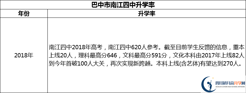 2024年巴中市南江四中升學(xué)率怎么樣？