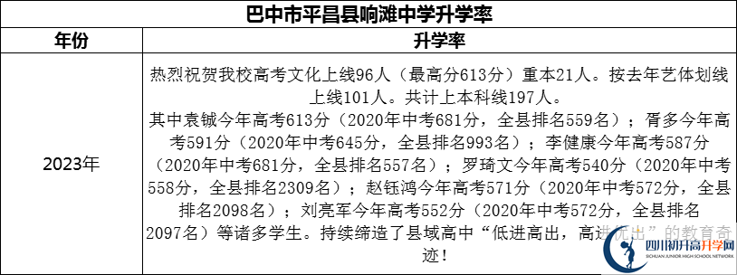 2024年巴中市平昌縣響灘中學(xué)升學(xué)率怎么樣？