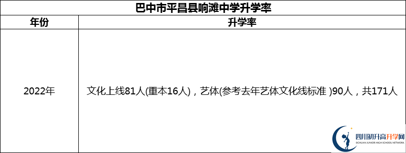 2024年巴中市平昌縣響灘中學(xué)升學(xué)率怎么樣？