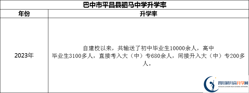 2024年巴中市平昌縣駟馬中學(xué)升學(xué)率怎么樣？