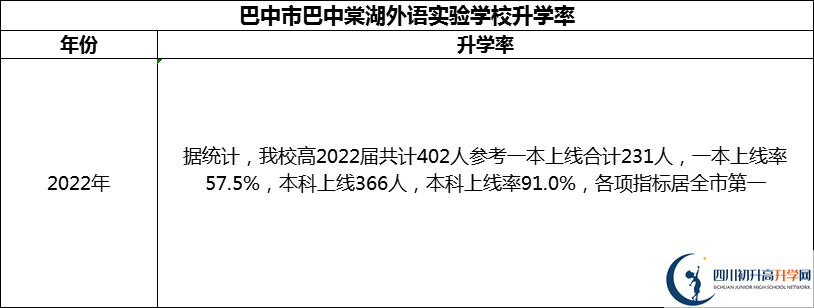 2024年巴中市巴中棠湖外語實驗學校升學率怎么樣？