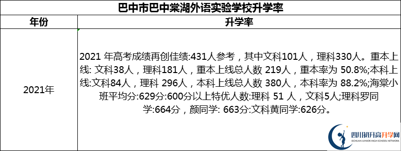 2024年巴中市巴中棠湖外語實驗學校升學率怎么樣？