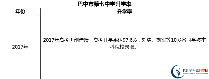 2024年巴中市第七中學升學率怎么樣？