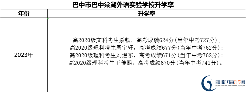 2024年巴中市巴中棠湖外語實驗學校升學率怎么樣？