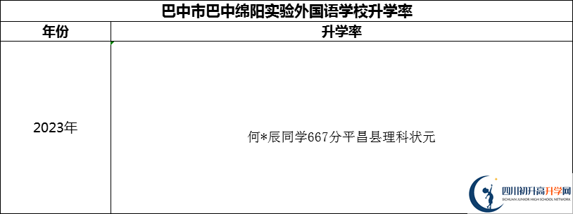 2024年巴中市巴中綿陽實(shí)驗(yàn)外國(guó)語學(xué)校升學(xué)率怎么樣？