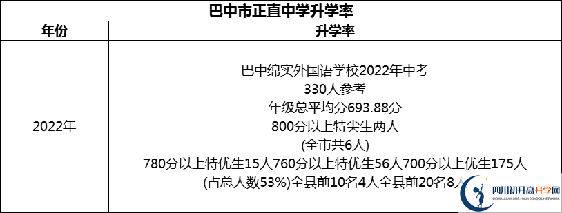 2024年巴中市巴中綿陽實(shí)驗(yàn)外國(guó)語學(xué)校升學(xué)率怎么樣？