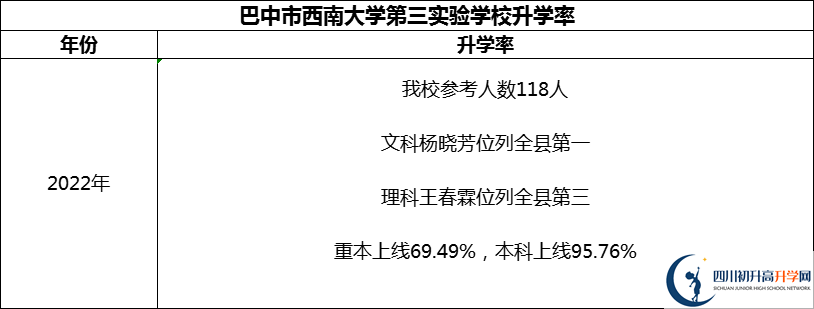 2024年巴中市西南大學(xué)第三實(shí)驗(yàn)學(xué)校升學(xué)率怎么樣？