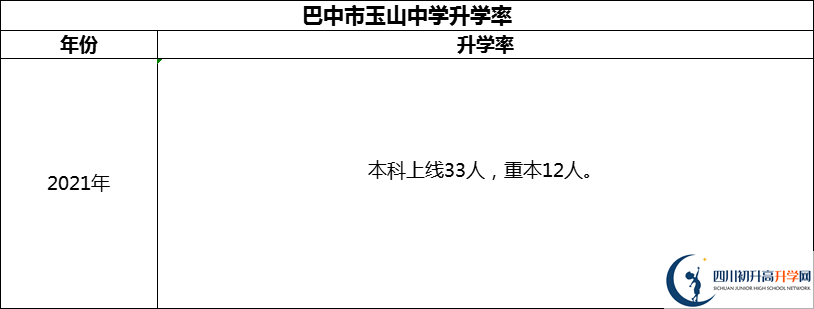 2024年巴中市玉山中學(xué)升學(xué)率怎么樣？