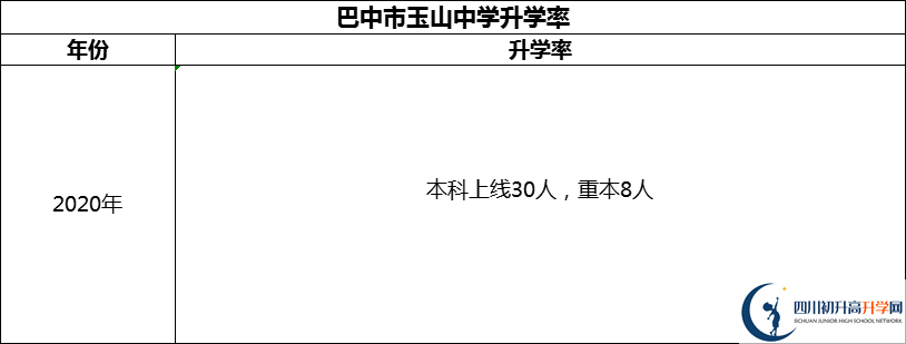 2024年巴中市玉山中學(xué)升學(xué)率怎么樣？