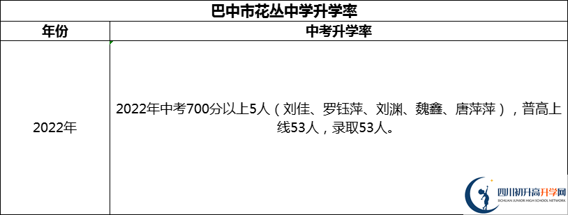 2024年巴中市花叢中學(xué)升學(xué)率怎么樣？