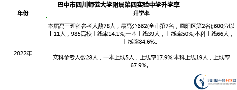 2024年巴中市四川師范大學(xué)附屬第四實驗中學(xué)升學(xué)率怎么樣？