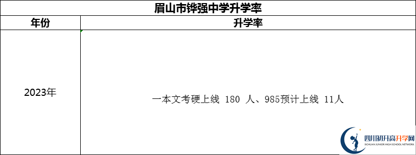 2024年眉山市鏵強(qiáng)中學(xué)升學(xué)率怎么樣？