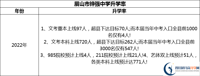 2024年眉山市鏵強(qiáng)中學(xué)升學(xué)率怎么樣？