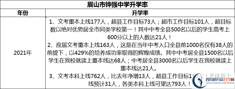 2024年眉山市鏵強(qiáng)中學(xué)升學(xué)率怎么樣？