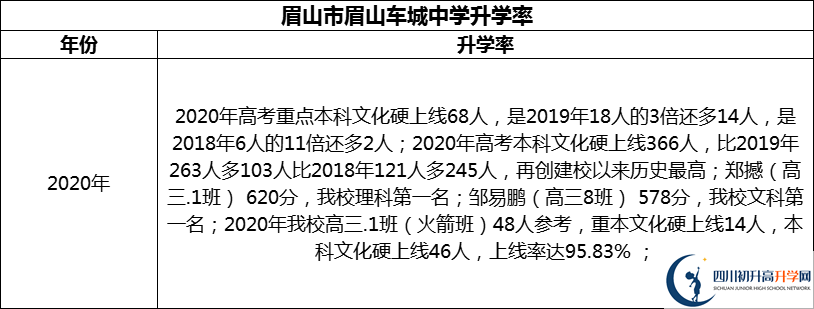 2024年眉山市眉山車城中學(xué)升學(xué)率怎么樣？