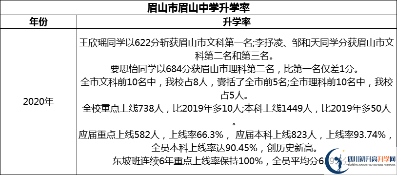 2024年眉山市眉山中學(xué)升學(xué)率怎么樣？