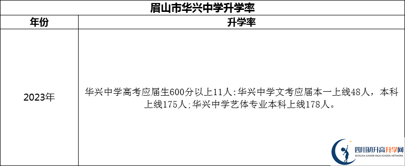 2024年眉山市華興中學(xué)升學(xué)率怎么樣？