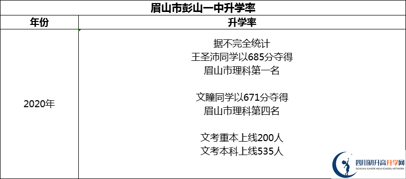 2024年眉山市彭山一中升學(xué)率怎么樣？