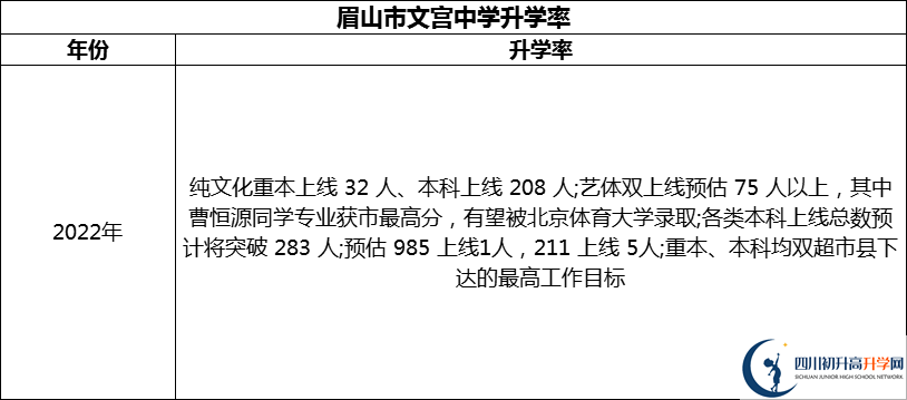 2024年眉山市文宮中學(xué)升學(xué)率怎么樣？