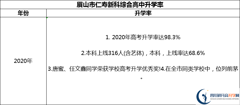 2024年眉山市仁壽新科綜合高中升學率怎么樣？