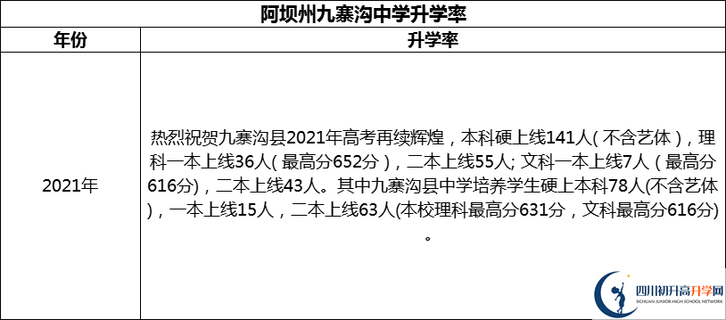 2024年阿壩州?九寨溝中學(xué)升學(xué)率怎么樣？