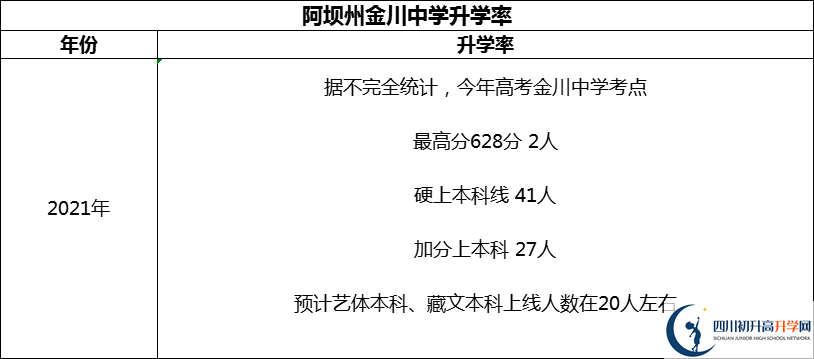 2024年阿壩州金川中學(xué)升學(xué)率怎么樣？