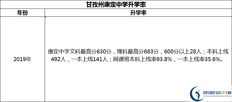 2024年甘孜州康定中學(xué)升學(xué)率怎么樣？