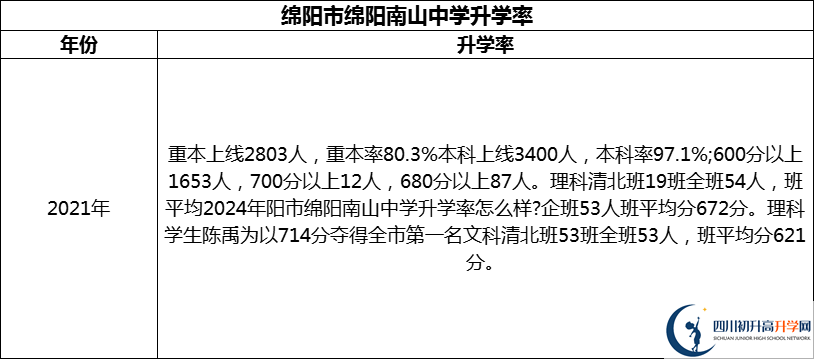 2024年綿陽(yáng)市綿陽(yáng)南山中學(xué)升學(xué)率怎么樣？