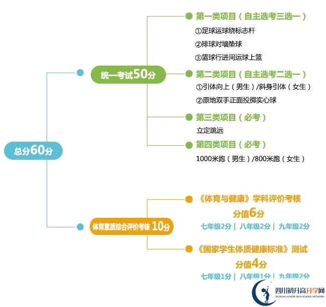 2024年成都市大邑縣中考體育考試政策方案？