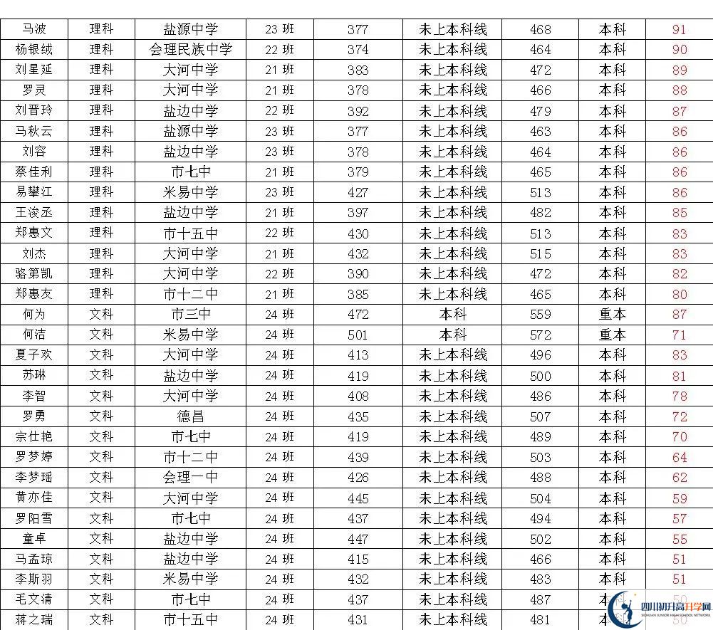 2025年攀枝花市四川省米易中學(xué)校升學(xué)率怎么樣？