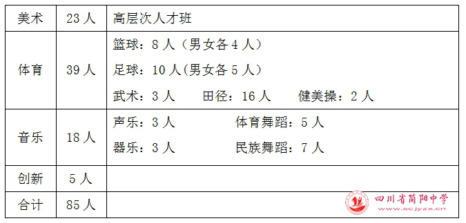 簡陽中學(xué)2018年高一藝體及創(chuàng)新能力特長生  招生公告