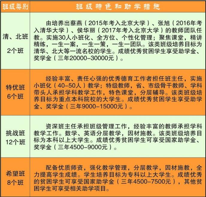 藺陽中學班級設置