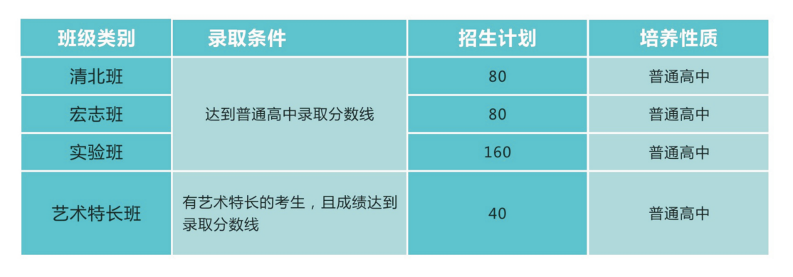 仁壽華達(dá)高中2019年招生班級(jí)設(shè)置