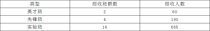 龍泉中學2019年班級設(shè)置