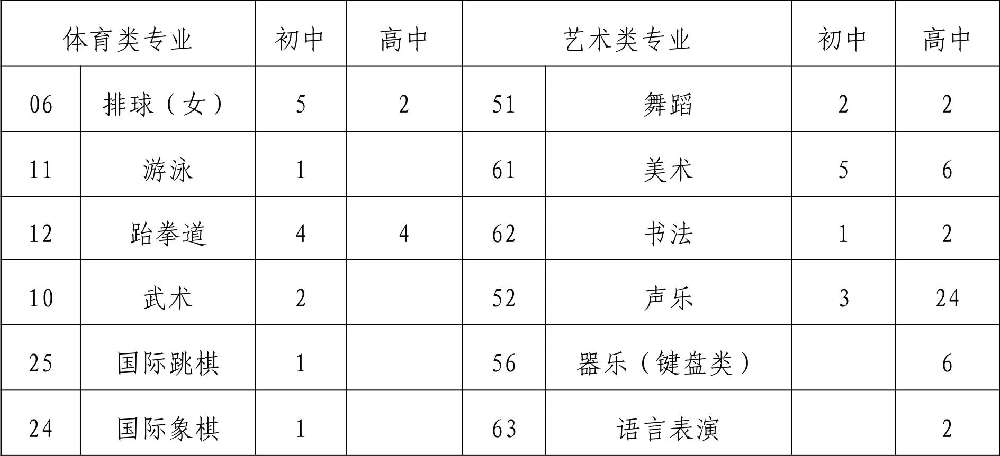  2019年四川省成都市第八中學(xué)校初、高中藝體特長生招生辦法