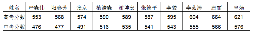 安仁中學(xué)2020年升學(xué)率怎么樣？