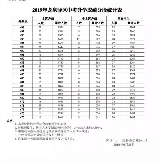 龍泉驛區(qū)19年中考升學成績分數(shù)段統(tǒng)計