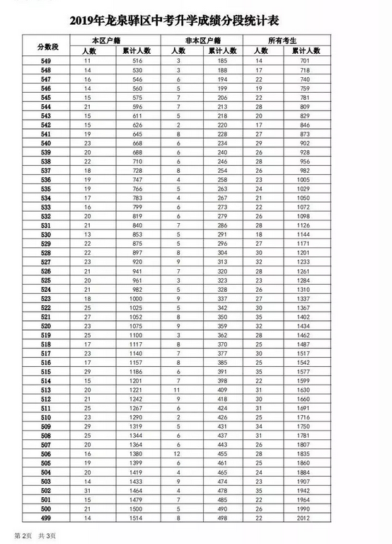 龍泉驛區(qū)19年中考升學成績分數(shù)段統(tǒng)計
