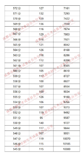 成都“5+2”區(qū)域2019年中考成績分段統(tǒng)計情況