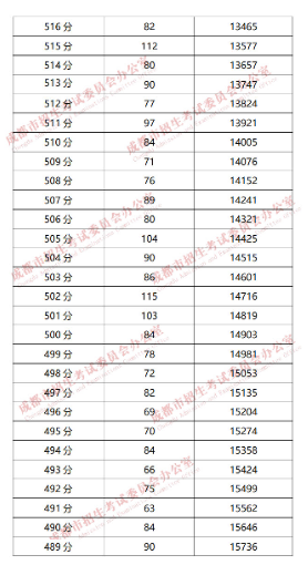 成都“5+2”區(qū)域2019年中考成績分段統(tǒng)計情況