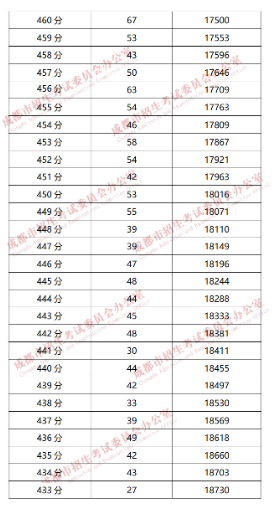 成都“5+2”區(qū)域2019年中考成績分段統(tǒng)計情況