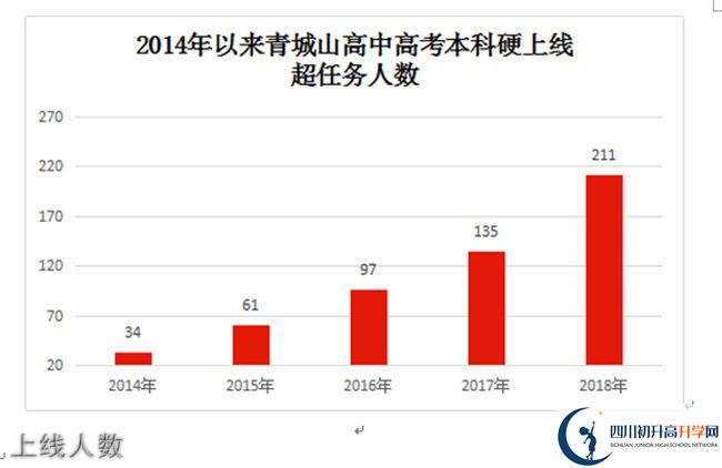 2020年青城山高級(jí)中學(xué)高考升學(xué)率是多少？