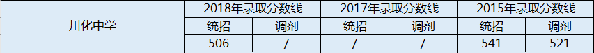 川化中學(xué)2020年中考錄取分?jǐn)?shù)線是多少？