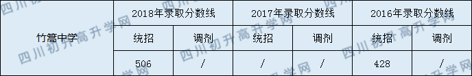 2020年竹篙中學(xué)錄取分?jǐn)?shù)線是多少？