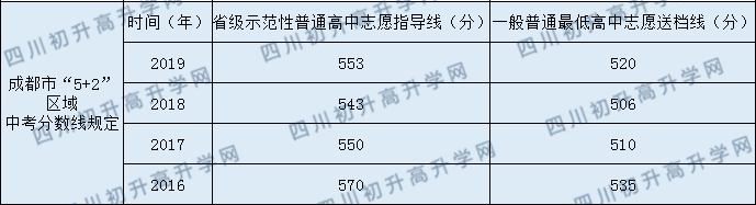 四川師范大學實驗外國語學校2020年中考錄取分數(shù)線是多少？