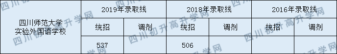 四川師范大學實驗外國語學校2020年中考錄取分數(shù)線是多少？