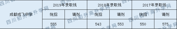 成都成飛中學(xué)2020年中考錄取分數(shù)線是多少？